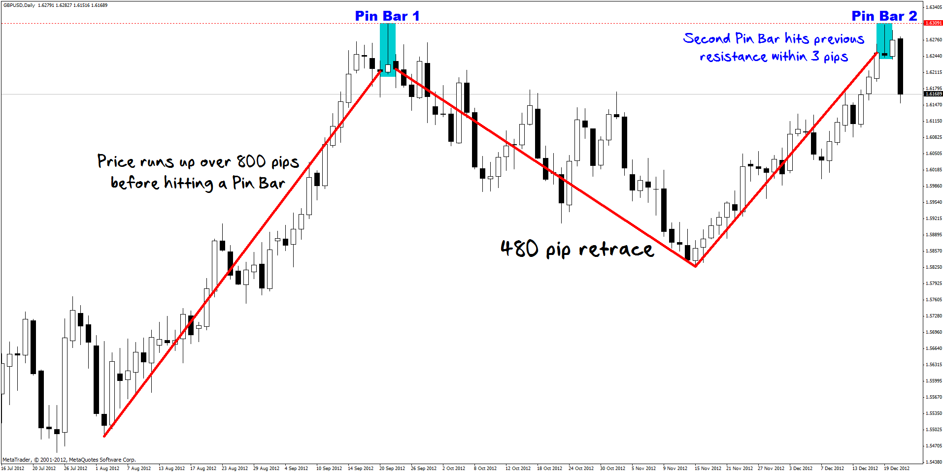 Bearish Pin Bars Forming Double Top
